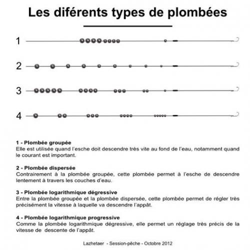 Plombage differents